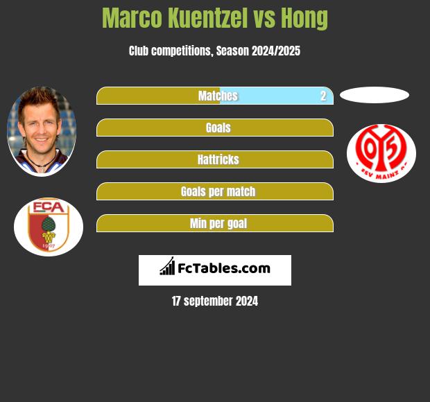 Marco Kuentzel vs Hong h2h player stats