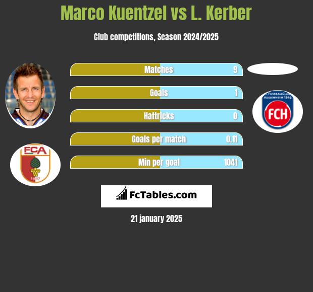 Marco Kuentzel vs L. Kerber h2h player stats