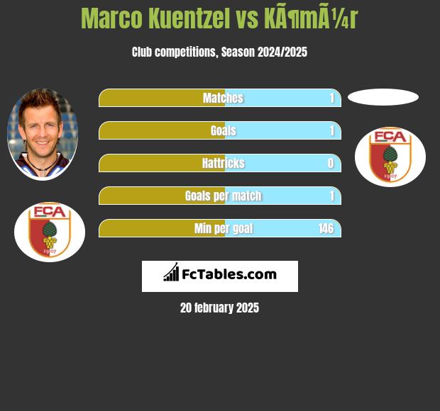 Marco Kuentzel vs KÃ¶mÃ¼r h2h player stats