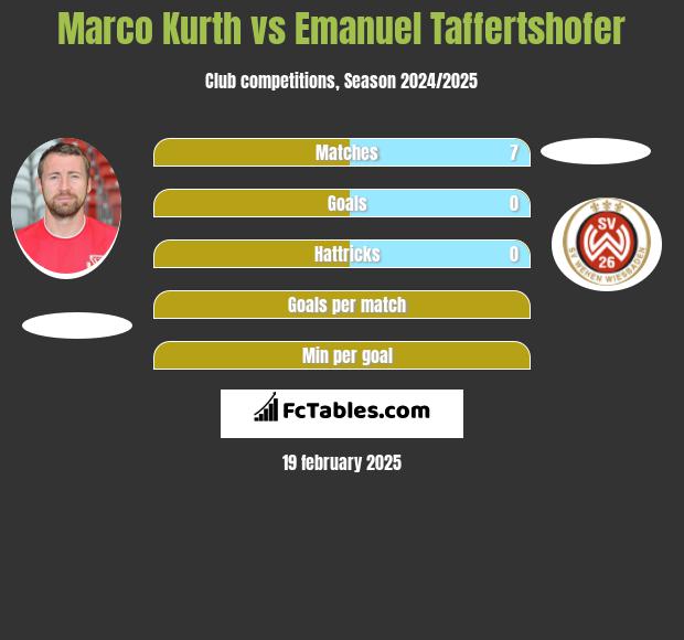 Marco Kurth vs Emanuel Taffertshofer h2h player stats