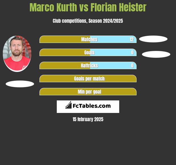 Marco Kurth vs Florian Heister h2h player stats