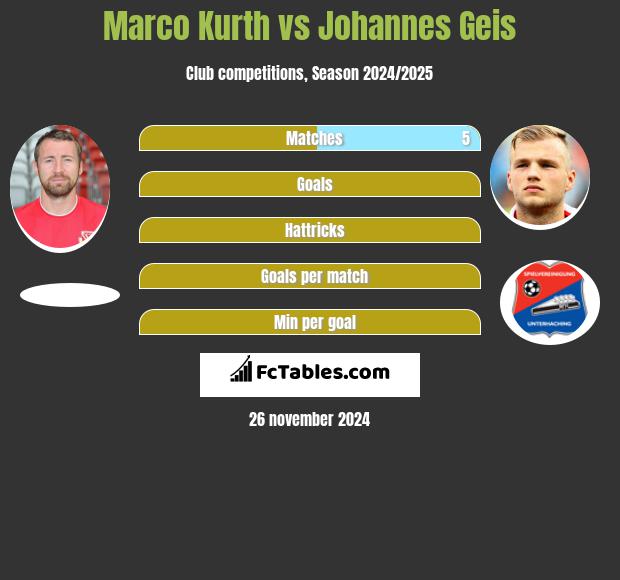 Marco Kurth vs Johannes Geis h2h player stats