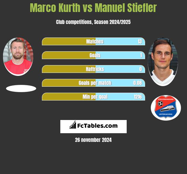 Marco Kurth vs Manuel Stiefler h2h player stats