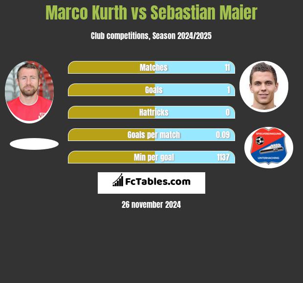 Marco Kurth vs Sebastian Maier h2h player stats