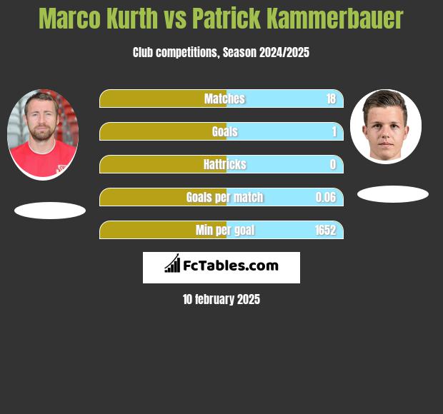 Marco Kurth vs Patrick Kammerbauer h2h player stats