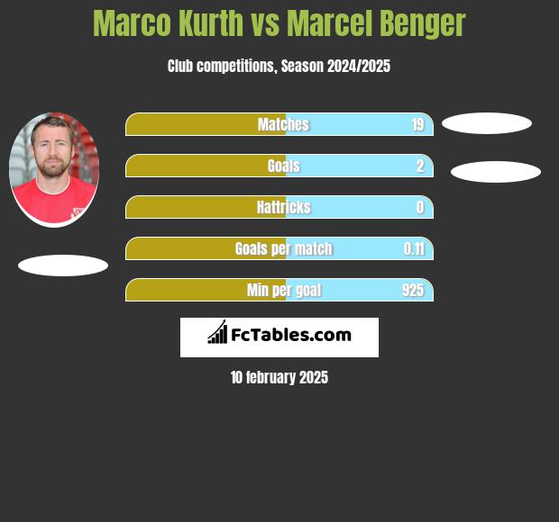 Marco Kurth vs Marcel Benger h2h player stats