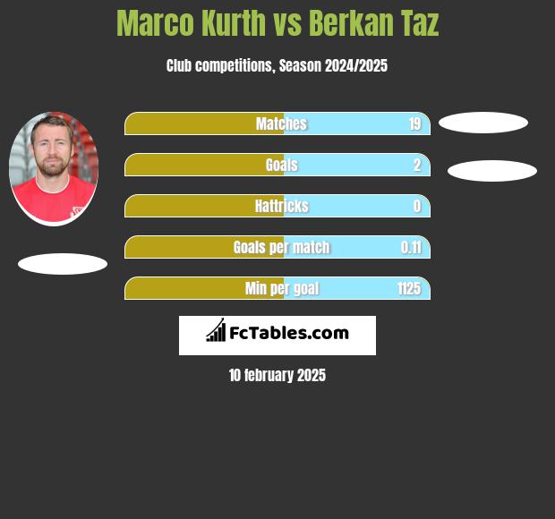 Marco Kurth vs Berkan Taz h2h player stats