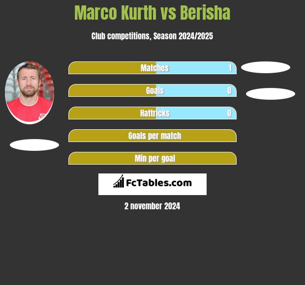 Marco Kurth vs Berisha h2h player stats