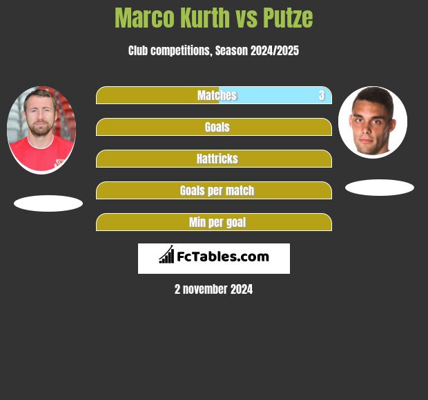 Marco Kurth vs Putze h2h player stats