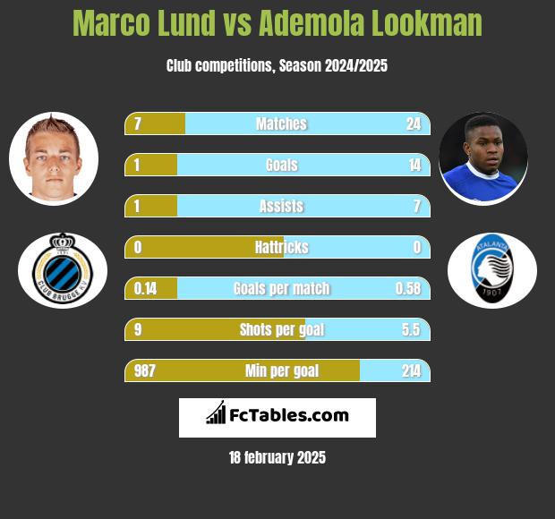 Marco Lund vs Ademola Lookman h2h player stats