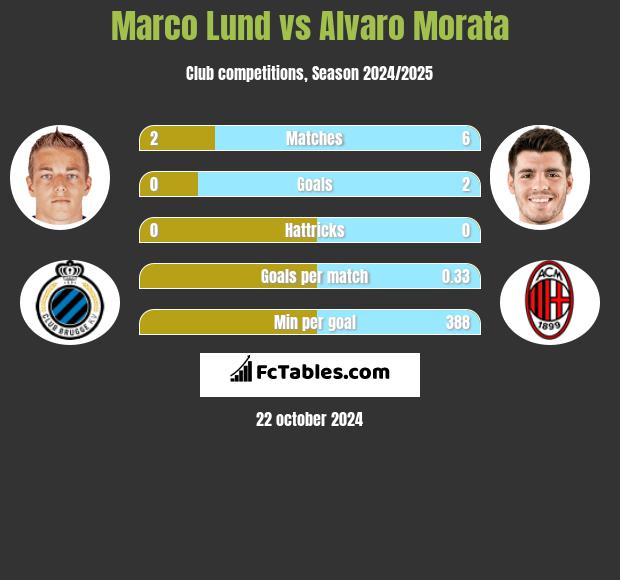 Marco Lund vs Alvaro Morata h2h player stats