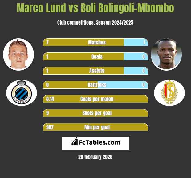 Marco Lund vs Boli Bolingoli-Mbombo h2h player stats