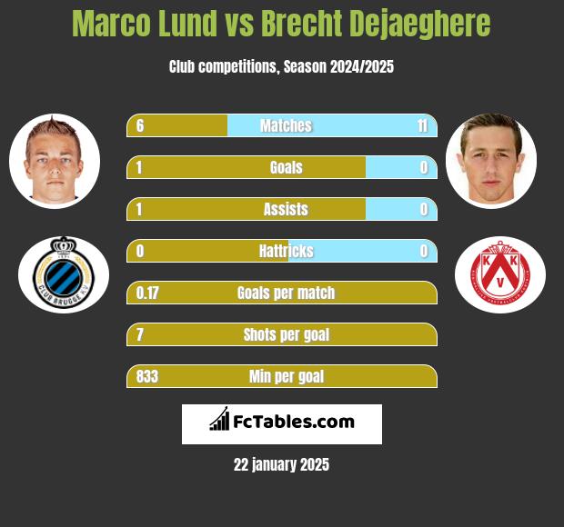 Marco Lund vs Brecht Dejaeghere h2h player stats