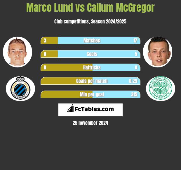 Marco Lund vs Callum McGregor h2h player stats