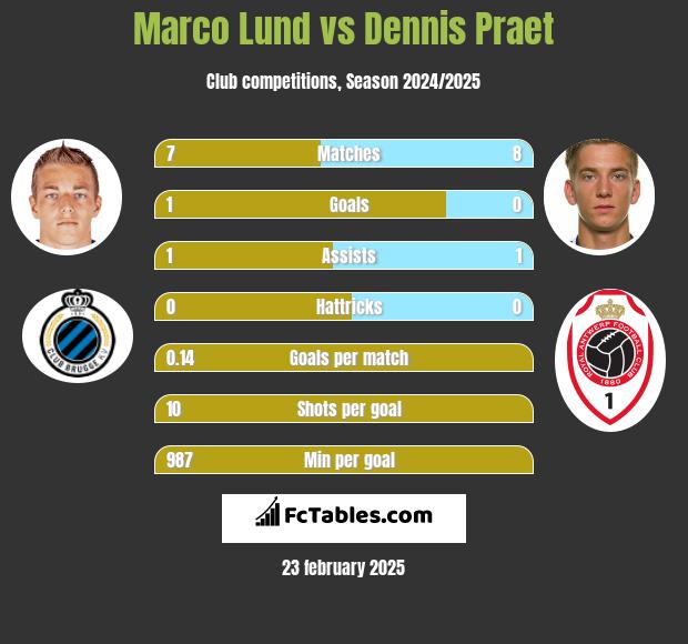 Marco Lund vs Dennis Praet h2h player stats