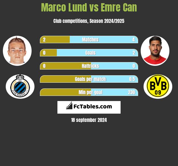 Marco Lund vs Emre Can h2h player stats