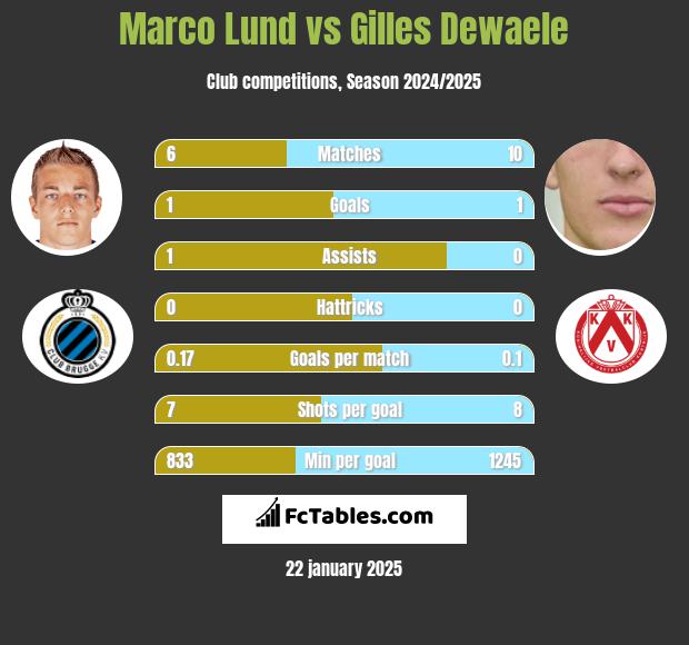 Marco Lund vs Gilles Dewaele h2h player stats