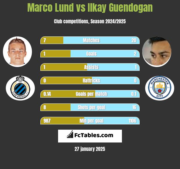 Marco Lund vs Ilkay Guendogan h2h player stats