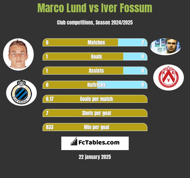 Marco Lund vs Iver Fossum h2h player stats