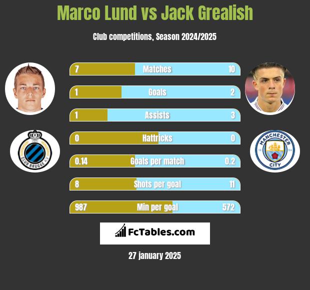 Marco Lund vs Jack Grealish h2h player stats