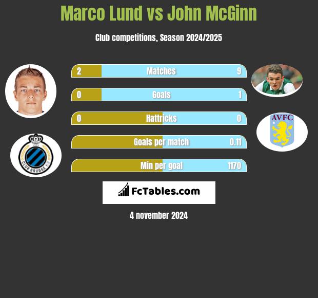 Marco Lund vs John McGinn h2h player stats