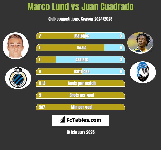 Marco Lund vs Juan Cuadrado h2h player stats