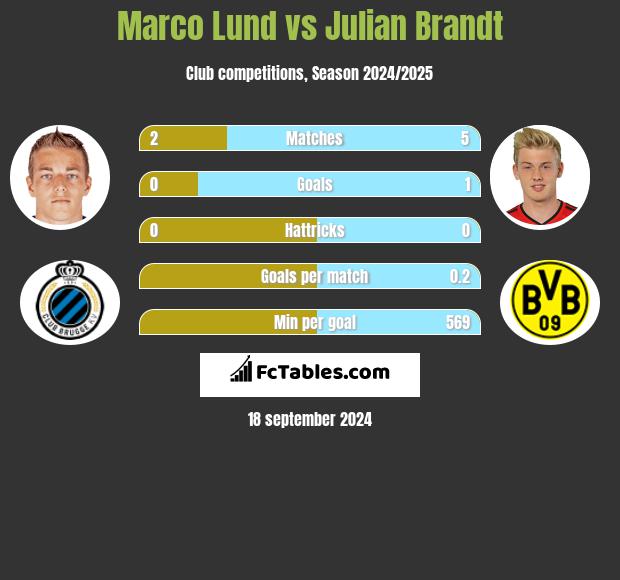 Marco Lund vs Julian Brandt h2h player stats