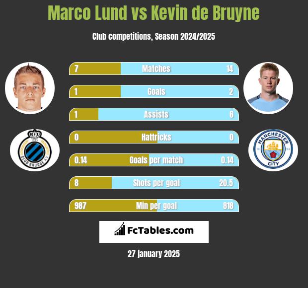 Marco Lund vs Kevin de Bruyne h2h player stats