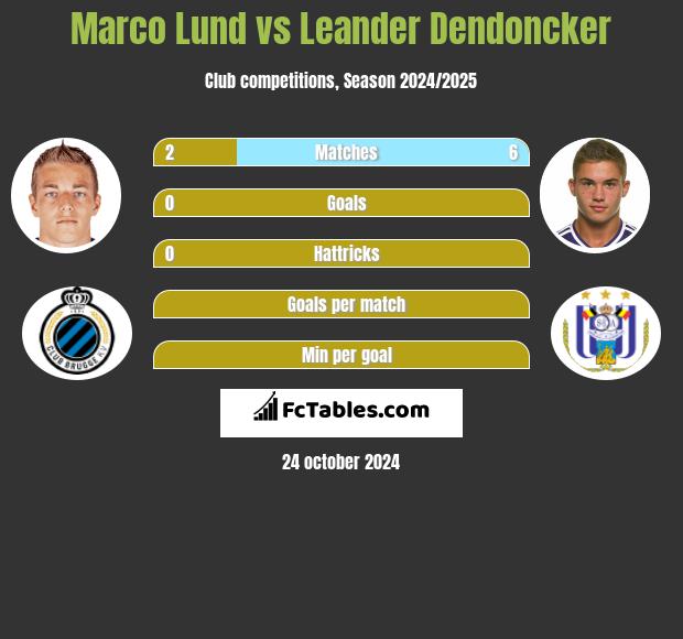 Marco Lund vs Leander Dendoncker h2h player stats