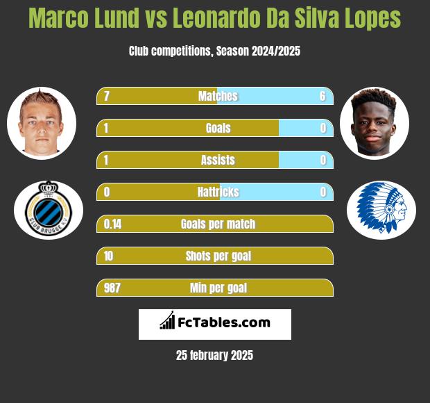 Marco Lund vs Leonardo Da Silva Lopes h2h player stats