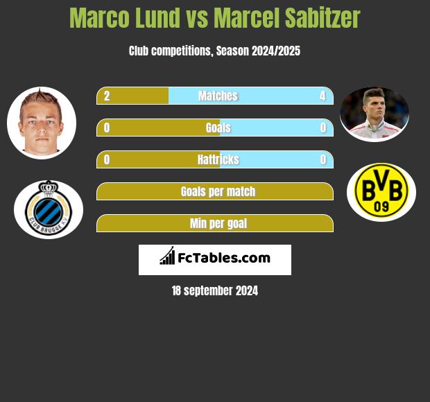 Marco Lund vs Marcel Sabitzer h2h player stats