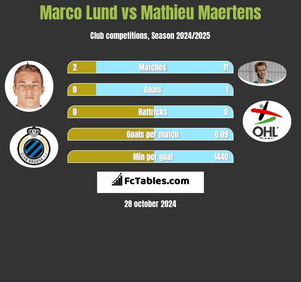 Marco Lund vs Mathieu Maertens h2h player stats