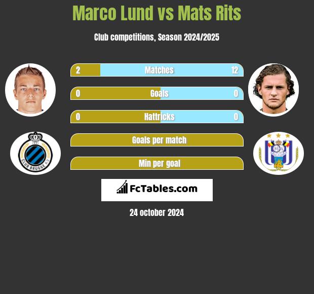 Marco Lund vs Mats Rits h2h player stats