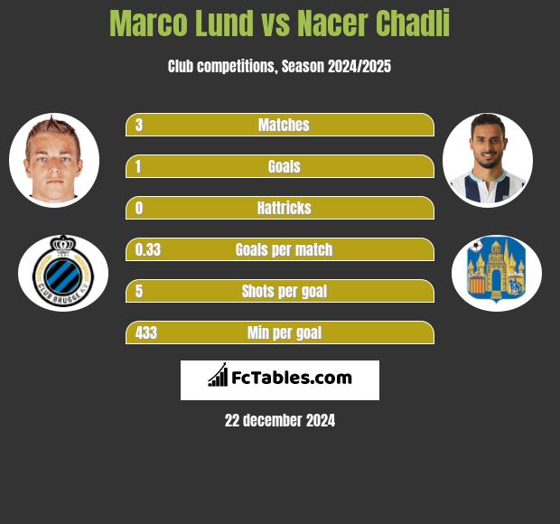 Marco Lund vs Nacer Chadli h2h player stats