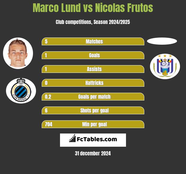 Marco Lund vs Nicolas Frutos h2h player stats