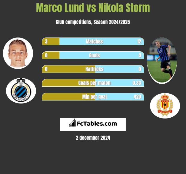 Marco Lund vs Nikola Storm h2h player stats