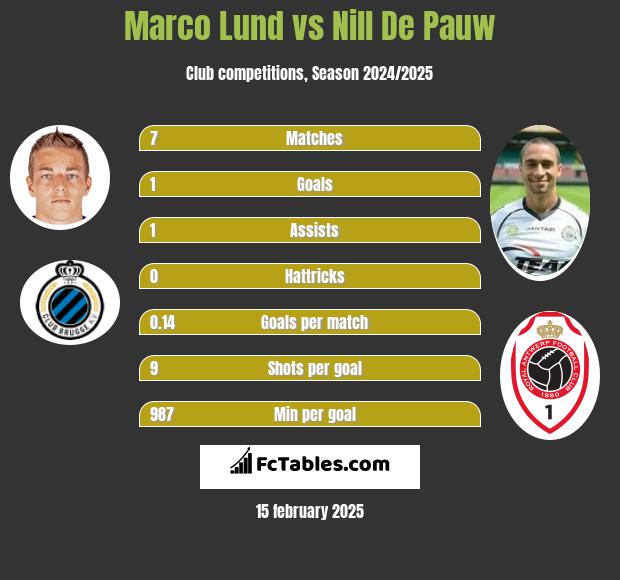 Marco Lund vs Nill De Pauw h2h player stats