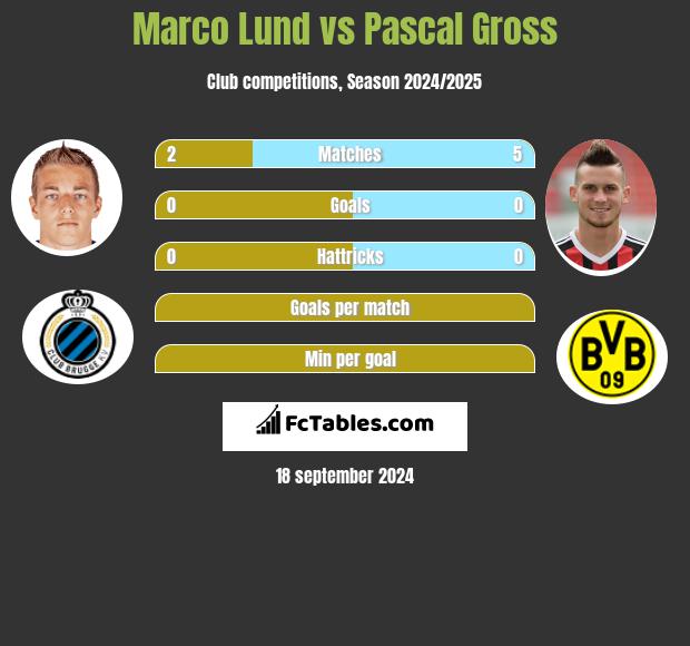 Marco Lund vs Pascal Gross h2h player stats