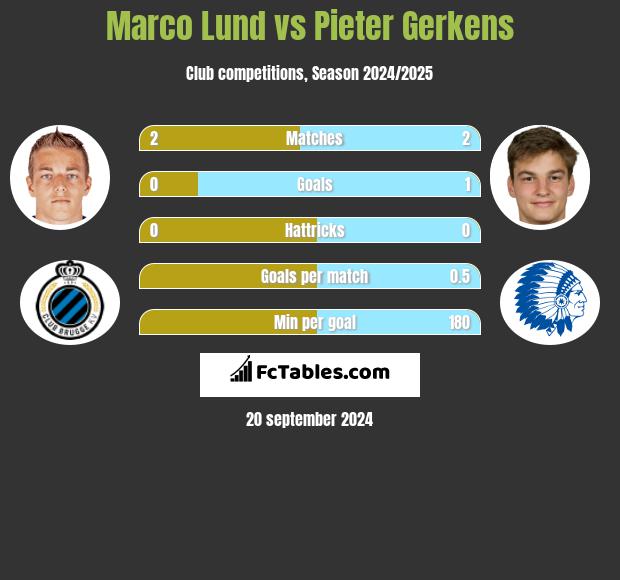 Marco Lund vs Pieter Gerkens h2h player stats