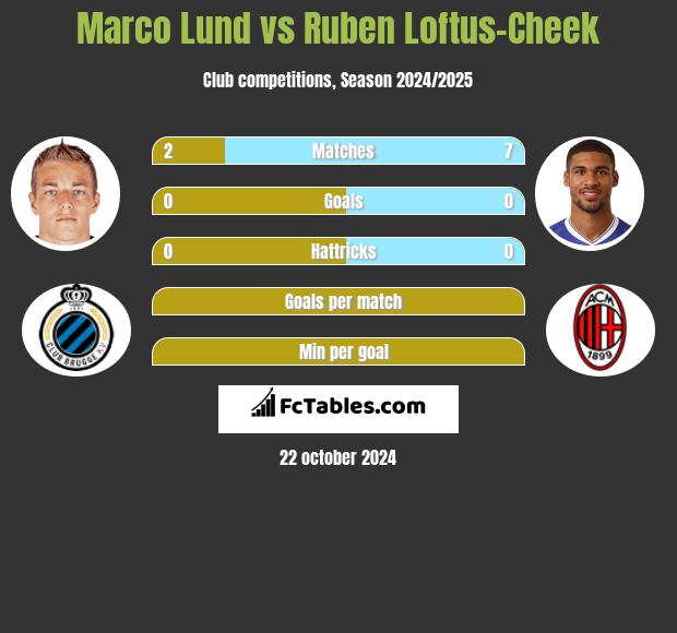 Marco Lund vs Ruben Loftus-Cheek h2h player stats