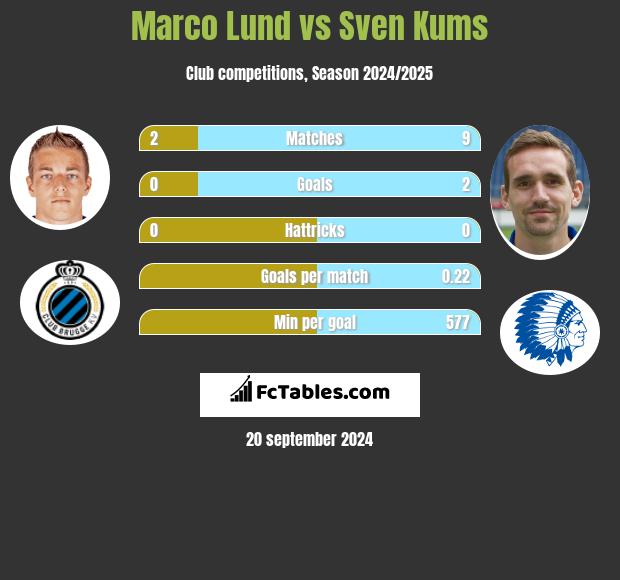 Marco Lund vs Sven Kums h2h player stats