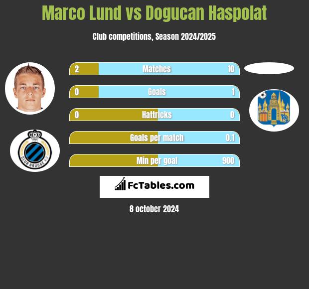 Marco Lund vs Dogucan Haspolat h2h player stats