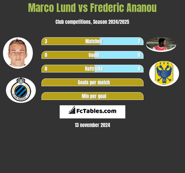 Marco Lund vs Frederic Ananou h2h player stats