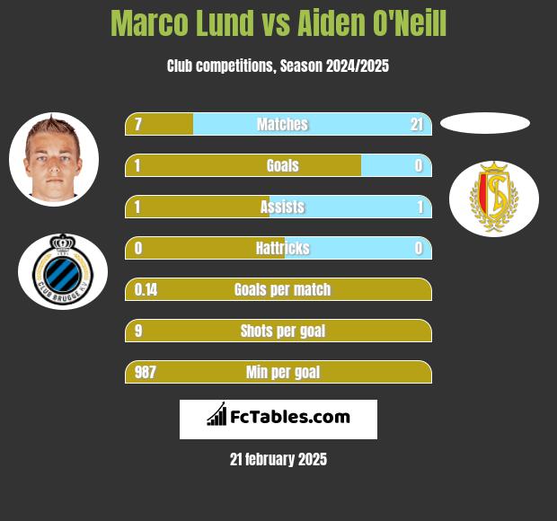 Marco Lund vs Aiden O'Neill h2h player stats