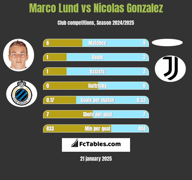 Marco Lund vs Nicolas Gonzalez h2h player stats