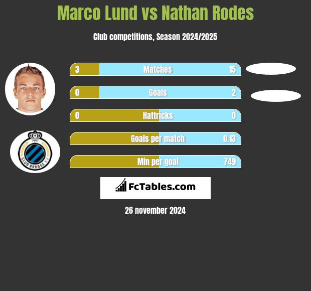 Marco Lund vs Nathan Rodes h2h player stats