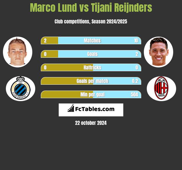 Marco Lund vs Tijani Reijnders h2h player stats