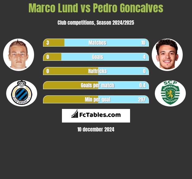 Marco Lund vs Pedro Goncalves h2h player stats