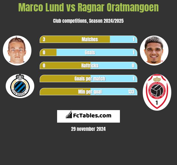 Marco Lund vs Ragnar Oratmangoen h2h player stats