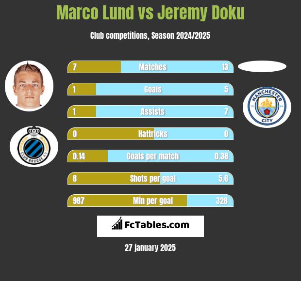 Marco Lund vs Jeremy Doku h2h player stats